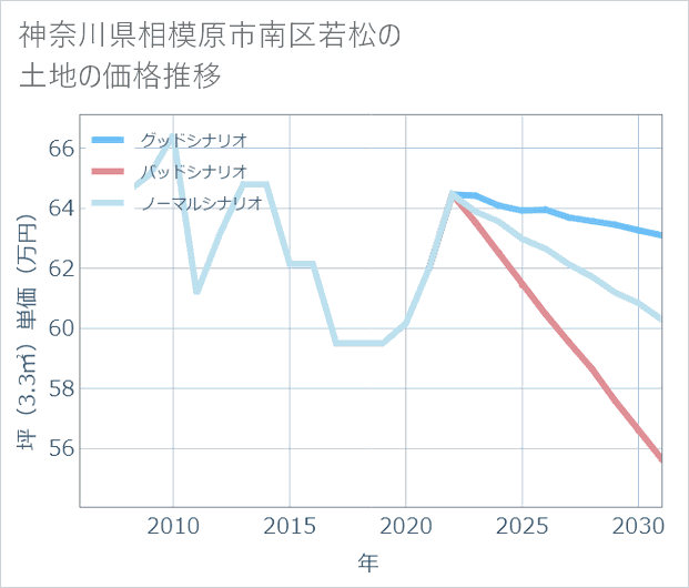 神奈川県相模原市南区若松の土地価格推移