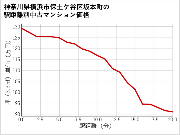 神奈川県横浜市保土ケ谷区坂本町の徒歩距離別の中古マンション坪単価