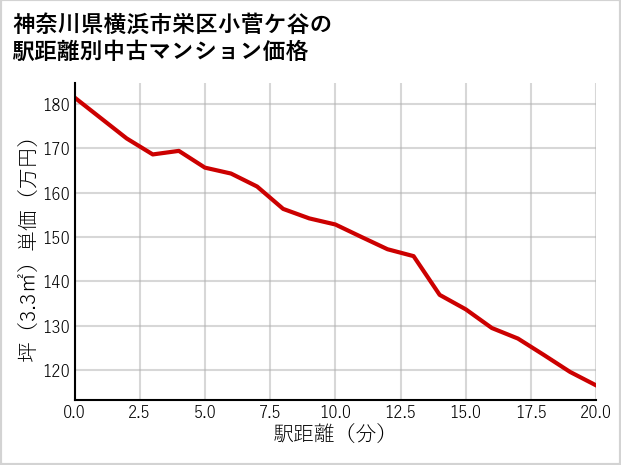 神奈川県横浜市栄区小菅ケ谷の徒歩距離別の中古マンション坪単価