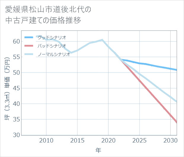 愛媛県松山市道後北代の中古戸建て価格推移