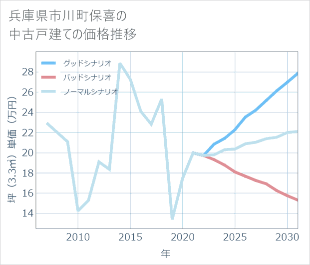 兵庫県市川町保喜の中古戸建て価格推移