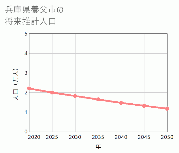養父市の将来推計人口