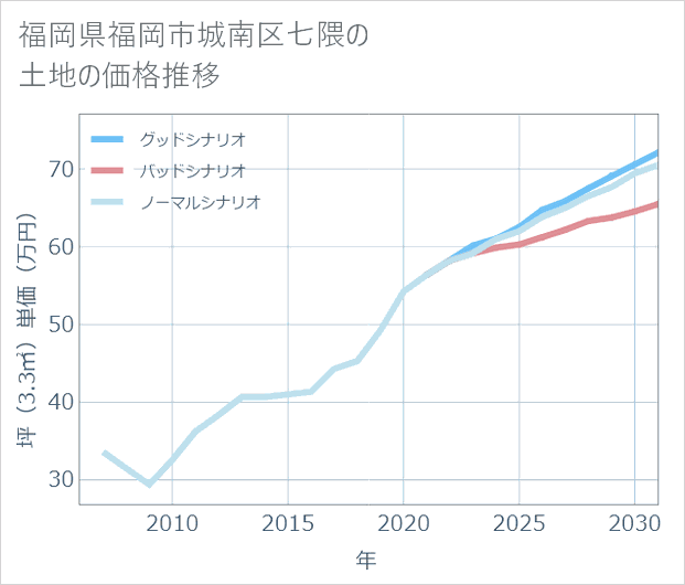福岡県福岡市城南区七隈の土地価格推移