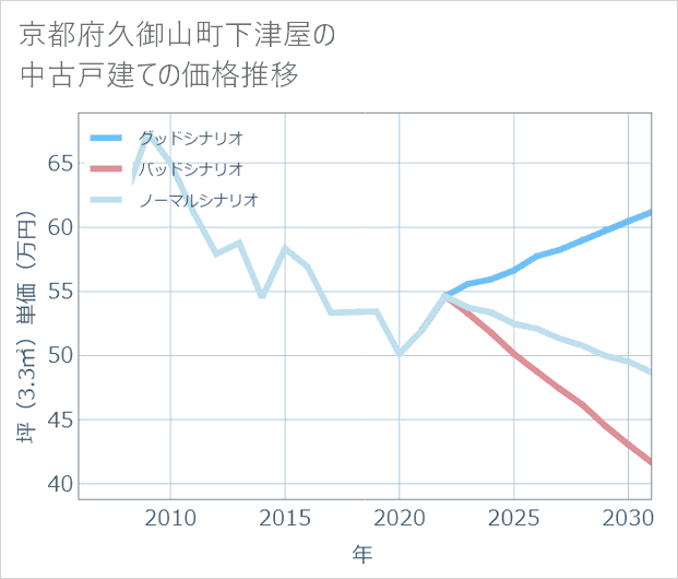 京都府久御山町下津屋の中古戸建て価格推移