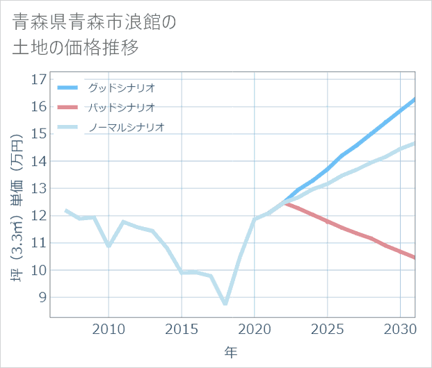 青森県青森市浪館の土地価格推移