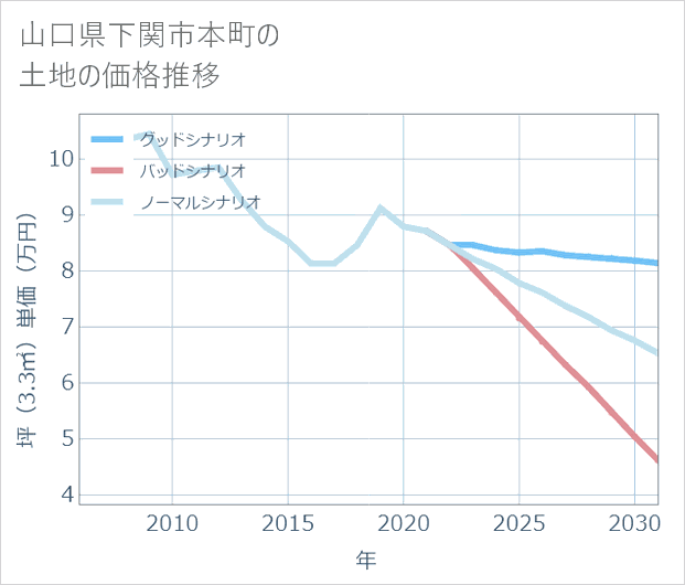 山口県下関市本町の土地価格推移
