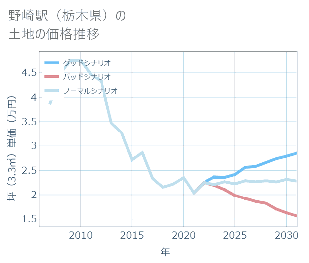 野崎駅(栃木県)の土地価格推移