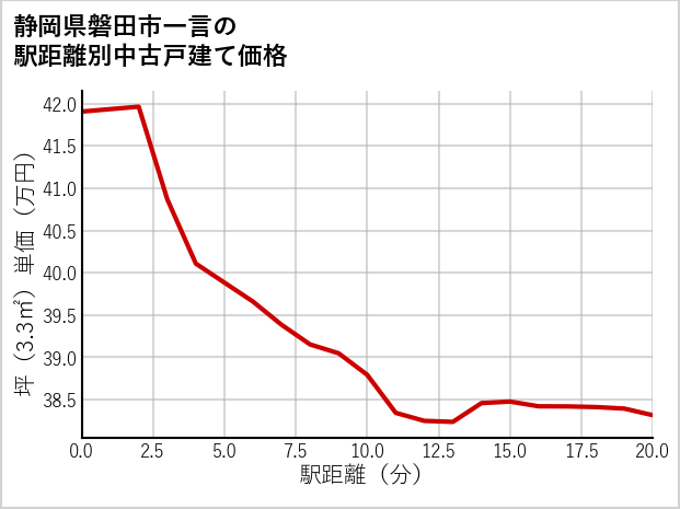 静岡県磐田市一言の徒歩距離別の中古戸建て坪単価
