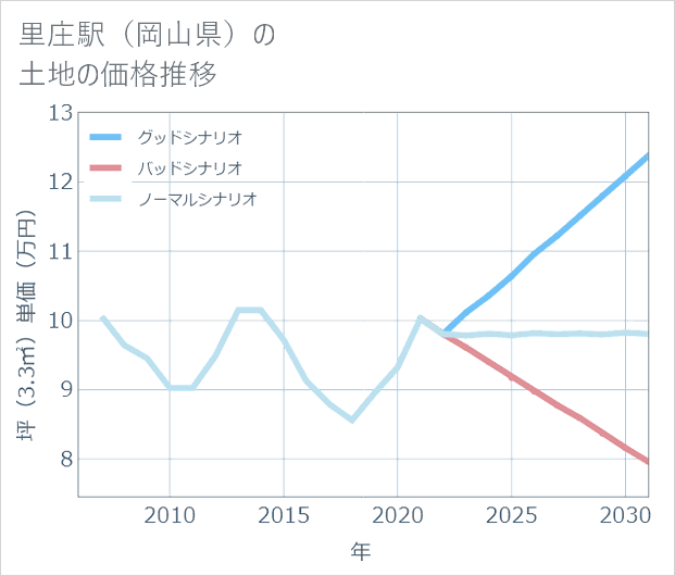里庄駅(岡山県)の土地価格推移