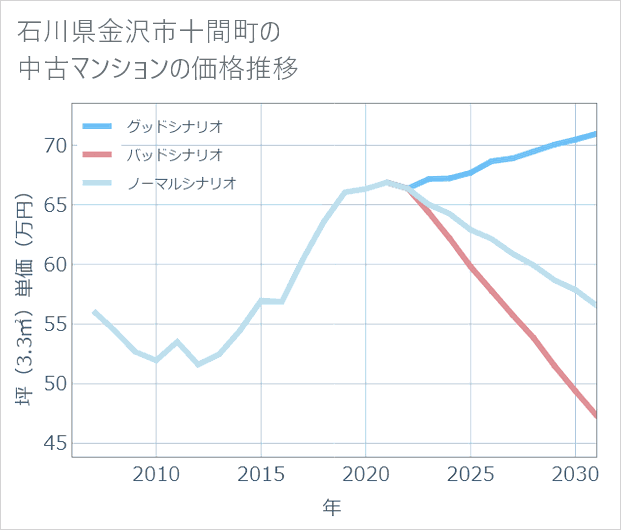 石川県金沢市十間町の中古マンション価格推移