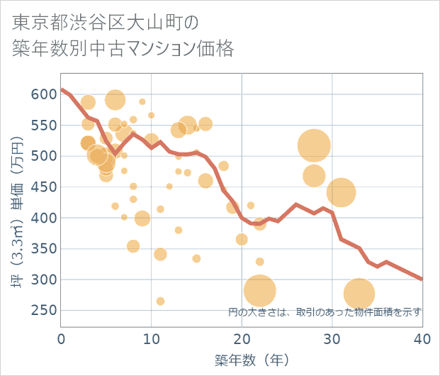 東京都渋谷区大山町の築年数別の中古マンション坪単価