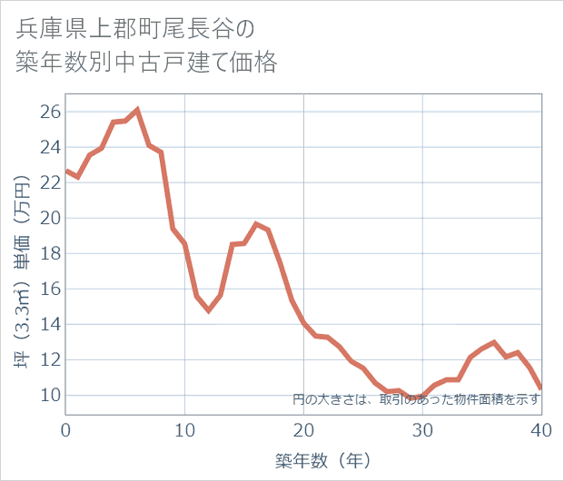 兵庫県上郡町尾長谷の築年数別の中古戸建て坪単価