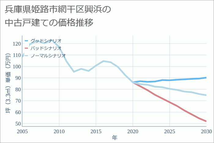 兵庫県姫路市網干区興浜の中古戸建て価格推移