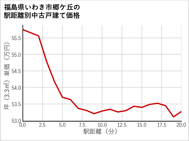 福島県いわき市郷ケ丘の徒歩距離別の中古戸建て坪単価