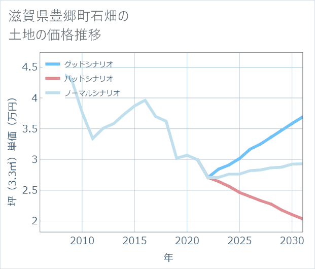 滋賀県豊郷町石畑の土地価格推移