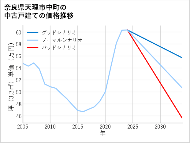 奈良県天理市中町の中古戸建て価格推移
