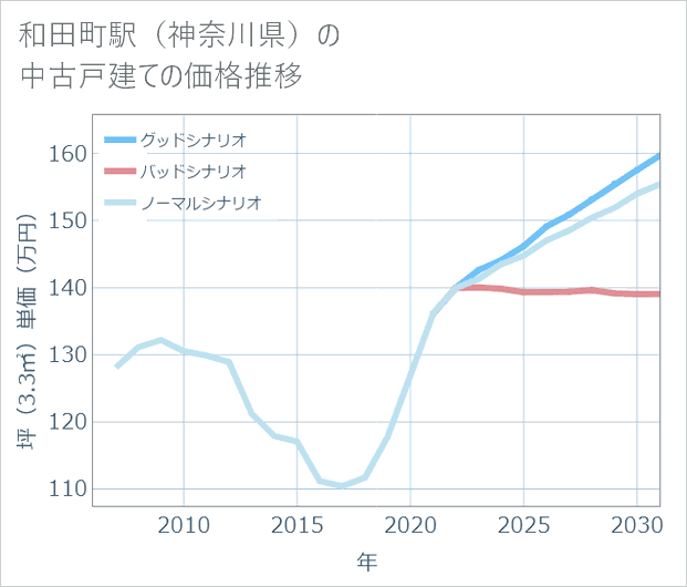 和田町駅(神奈川県)の中古戸建て価格推移