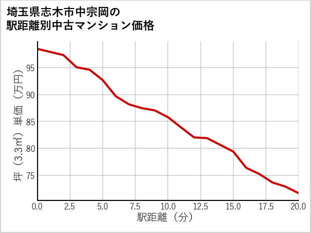埼玉県志木市中宗岡の徒歩距離別の中古マンション坪単価
