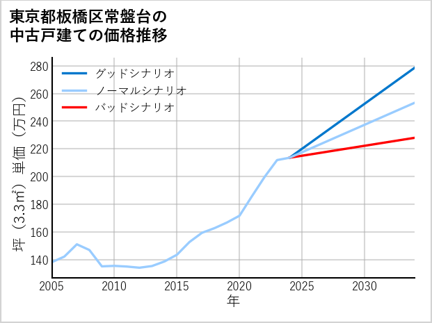 東京都板橋区常盤台の中古戸建て価格推移