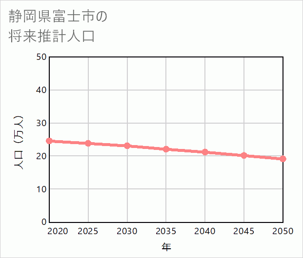 富士市の将来推計人口