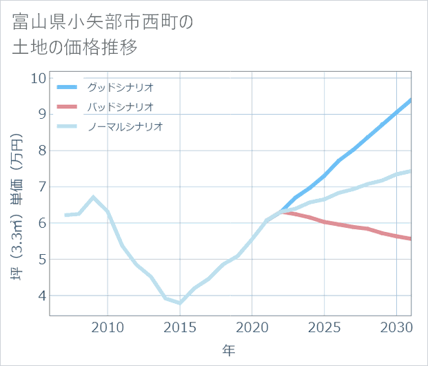 富山県小矢部市西町の土地価格推移