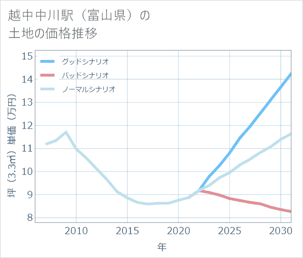 越中中川駅(富山県)の土地価格推移