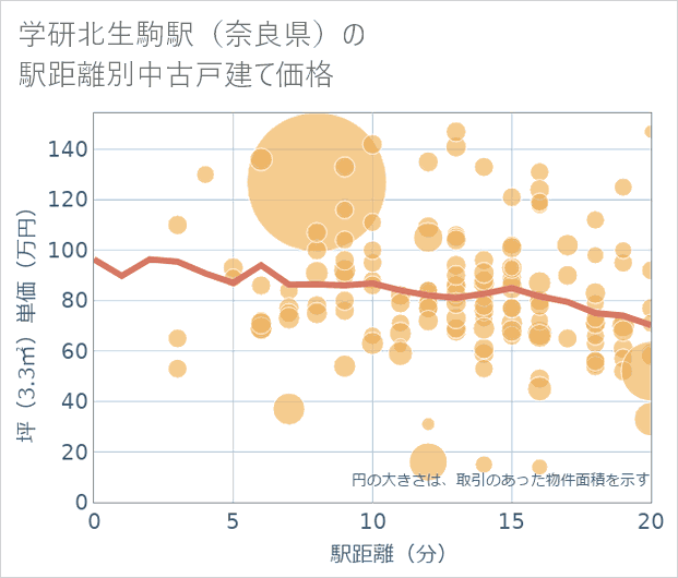 学研北生駒駅(奈良県)の徒歩距離別の中古戸建て坪単価