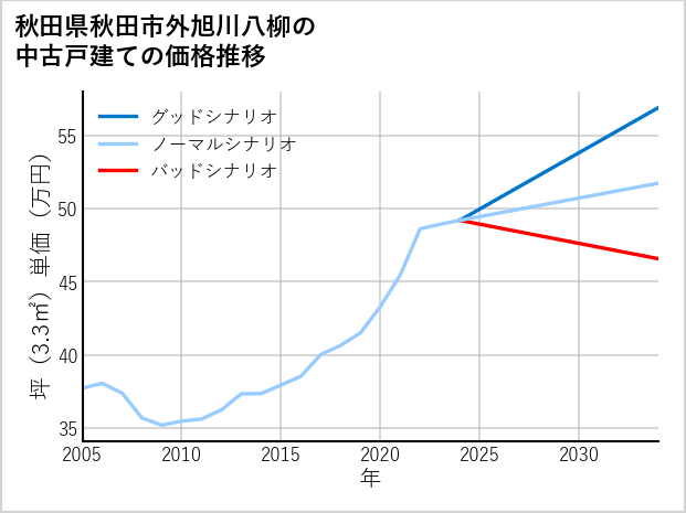 秋田県秋田市外旭川八柳の中古戸建て価格推移
