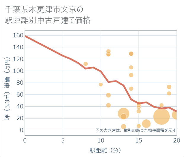千葉県木更津市文京の徒歩距離別の中古戸建て坪単価