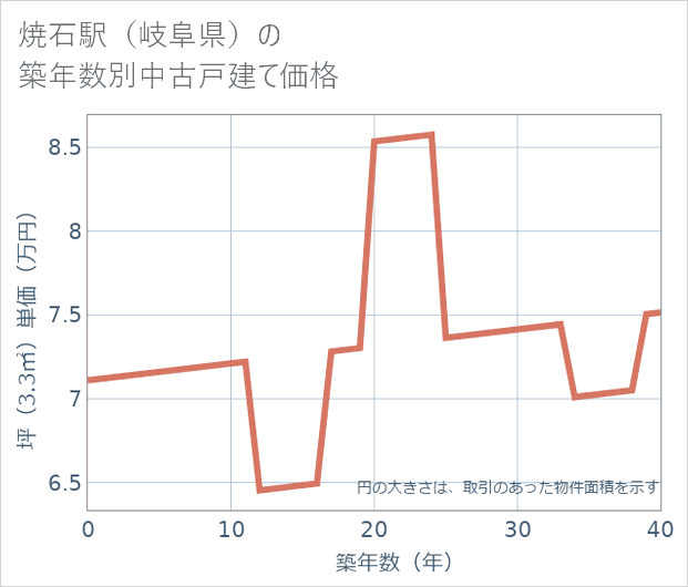 焼石駅(岐阜県)の築年数別の中古戸建て坪単価
