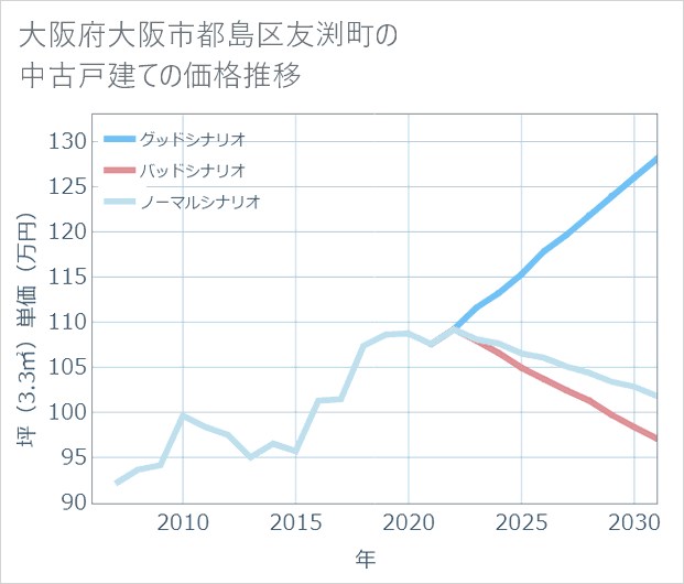 大阪府大阪市都島区友渕町の中古戸建て価格推移