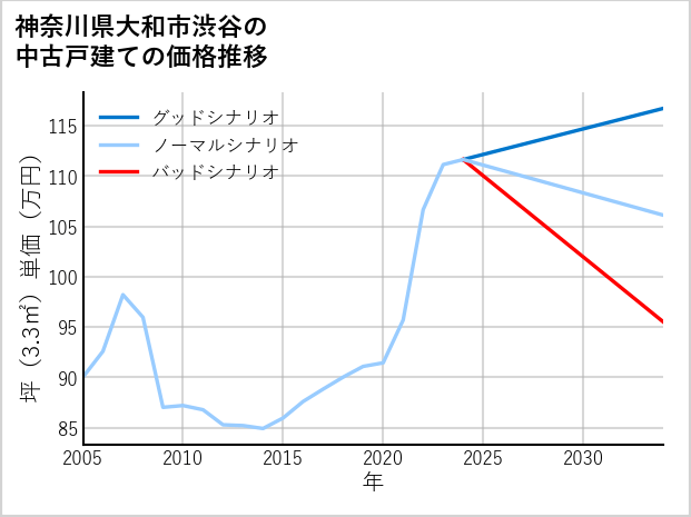神奈川県大和市渋谷の中古戸建て価格推移