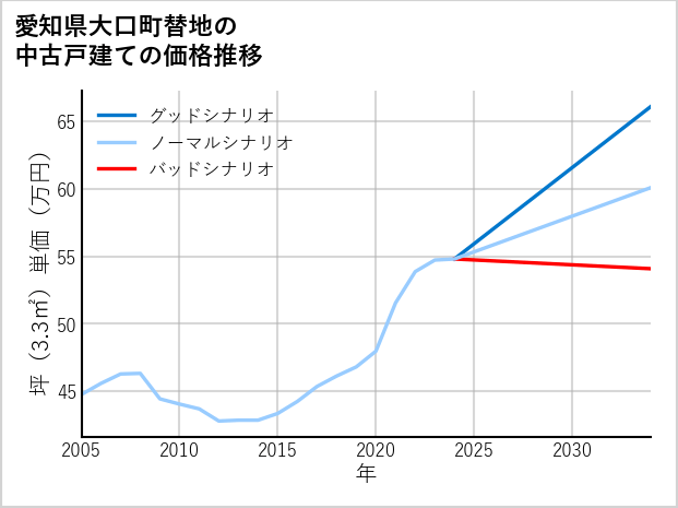 愛知県大口町替地の中古戸建て価格推移
