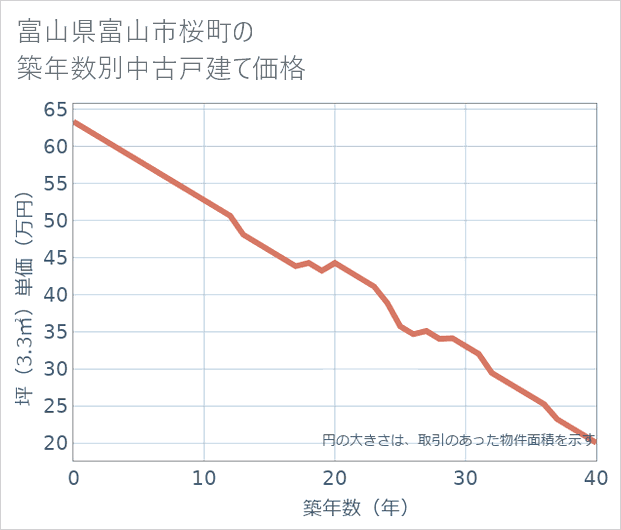富山県富山市桜町の築年数別の中古戸建て坪単価