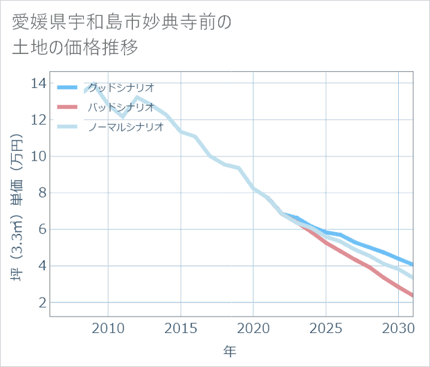 愛媛県宇和島市妙典寺前の土地価格推移