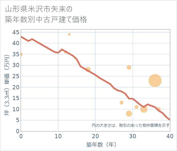 山形県米沢市矢来の築年数別の中古戸建て坪単価