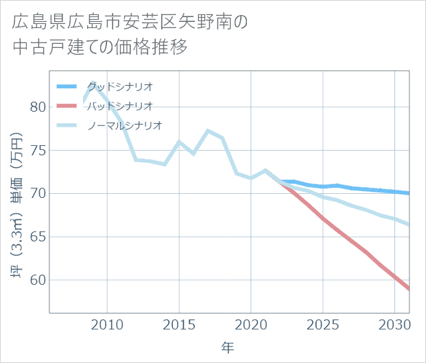 広島県広島市安芸区矢野南の中古戸建て価格推移