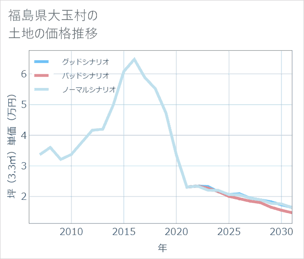 福島県大玉村の土地価格推移