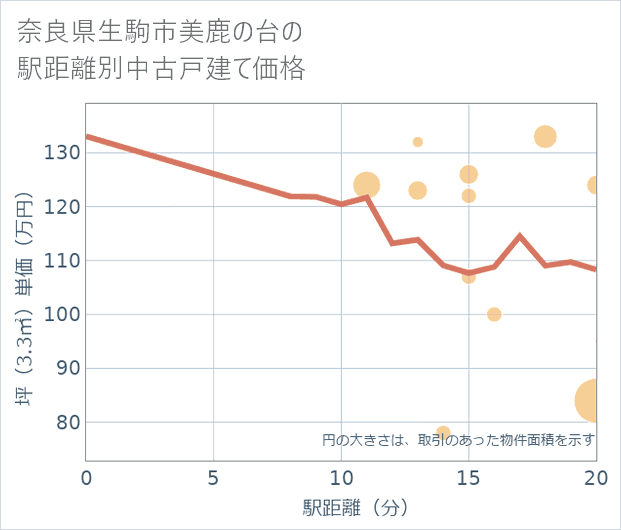 奈良県生駒市美鹿の台の徒歩距離別の中古戸建て坪単価