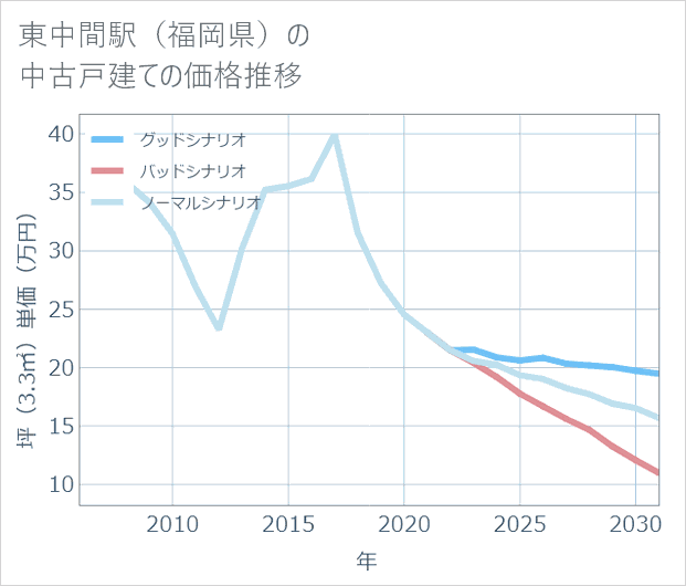 東中間駅(福岡県)の中古戸建て価格推移