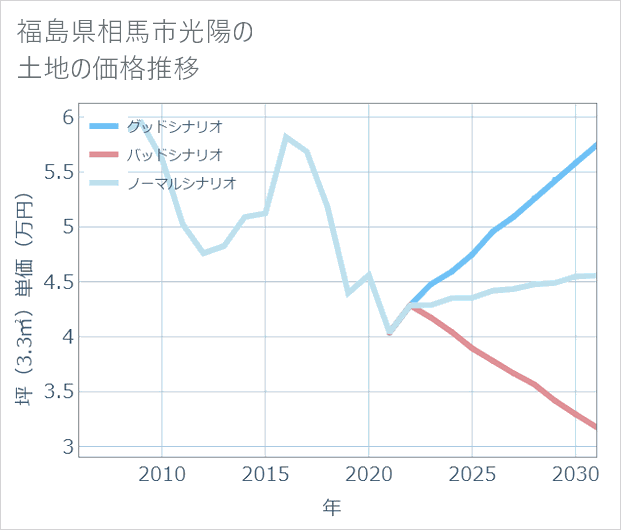 福島県相馬市光陽の土地価格推移