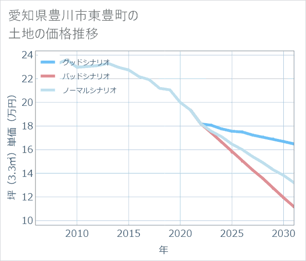 愛知県豊川市東豊町の土地価格推移