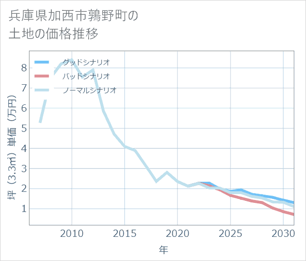 兵庫県加西市鶉野町の土地価格推移