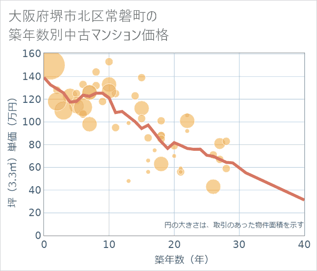 大阪府堺市北区常磐町の築年数別の中古マンション坪単価