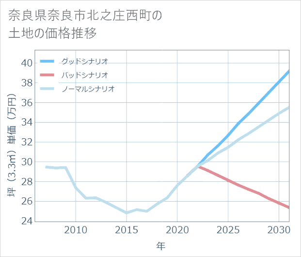 奈良県奈良市北之庄西町の土地価格推移