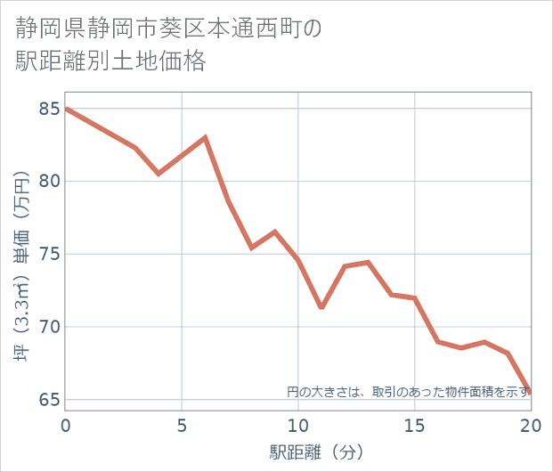 静岡県静岡市葵区本通西町の徒歩距離別の土地坪単価