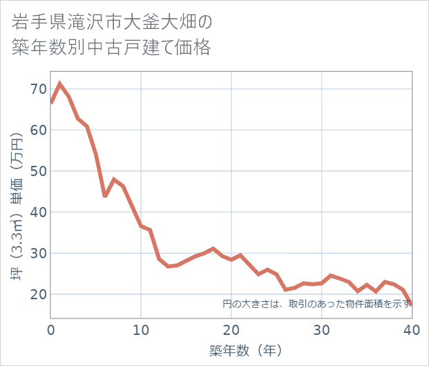 岩手県滝沢市大釜大畑の築年数別の中古戸建て坪単価