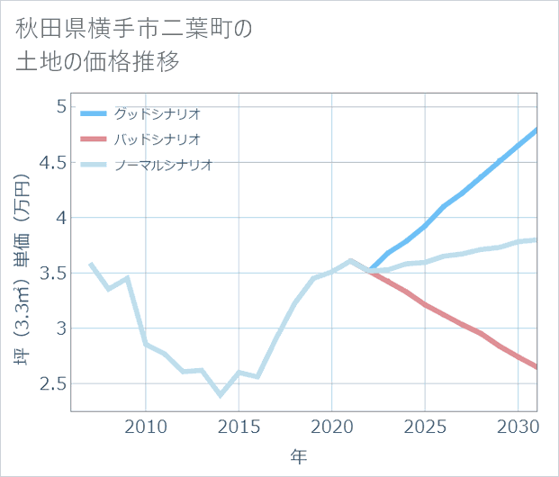 秋田県横手市二葉町の土地価格推移