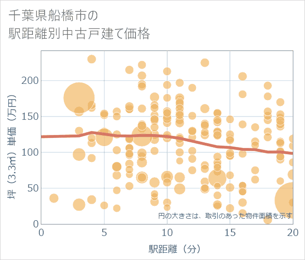 千葉県船橋市の徒歩距離別の中古戸建て坪単価