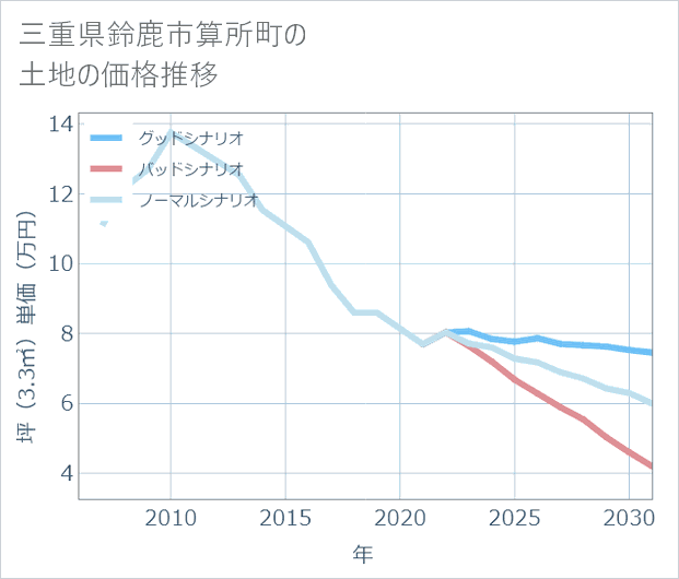 三重県鈴鹿市算所町の土地価格推移